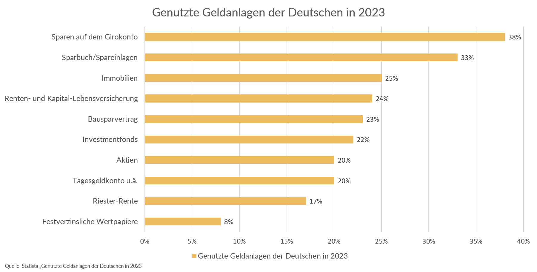 Genutzte Geldanlagen der Deutschen in 2023
